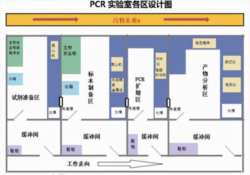 實驗室布局設計 實驗室布局設計