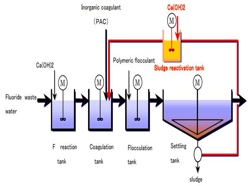 污水物理處理 污水物理處理
