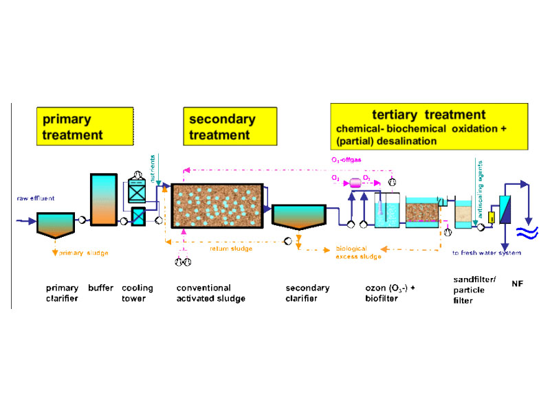 污水化學(xué)處理方法 污水化學(xué)處理方法
